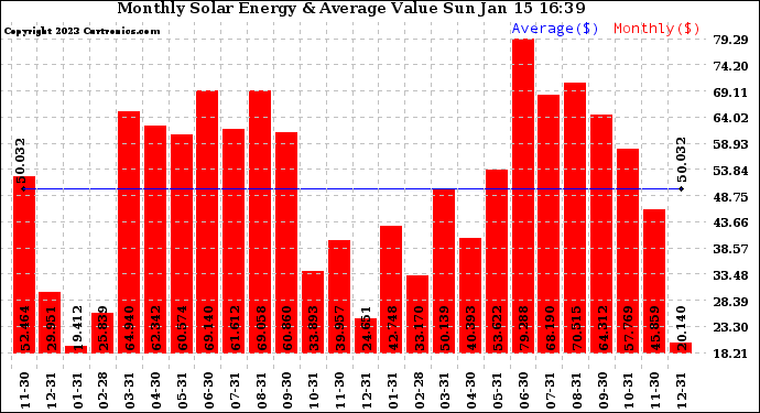 Solar PV/Inverter Performance Monthly Solar Energy Production Value