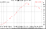 Solar PV/Inverter Performance Outdoor Temperature