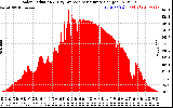 Solar PV/Inverter Performance Solar Radiation & Day Average per Minute