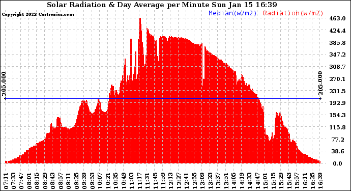 Solar PV/Inverter Performance Solar Radiation & Day Average per Minute