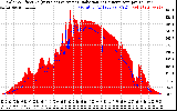 Solar PV/Inverter Performance Solar Radiation & Effective Solar Radiation per Minute