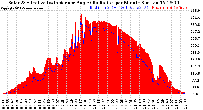 Solar PV/Inverter Performance Solar Radiation & Effective Solar Radiation per Minute