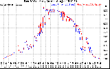 Solar PV/Inverter Performance Photovoltaic Panel Current Output