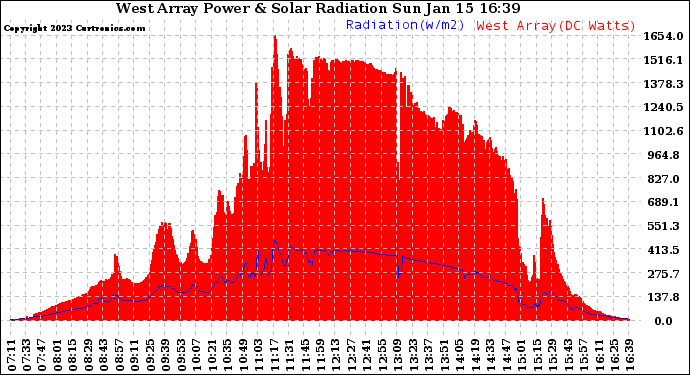 Solar PV/Inverter Performance West Array Power Output & Solar Radiation