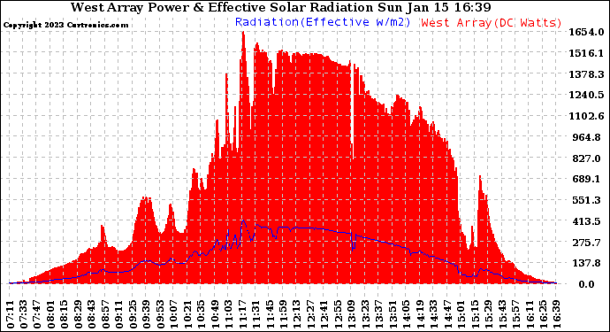 Solar PV/Inverter Performance West Array Power Output & Effective Solar Radiation