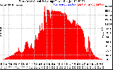 Solar PV/Inverter Performance West Array Actual & Average Power Output