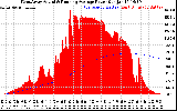 Solar PV/Inverter Performance West Array Actual & Running Average Power Output