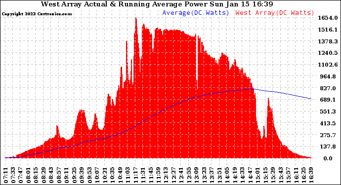 Solar PV/Inverter Performance West Array Actual & Running Average Power Output