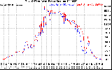 Solar PV/Inverter Performance Photovoltaic Panel Power Output