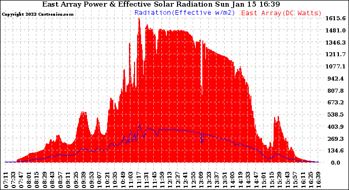 Solar PV/Inverter Performance East Array Power Output & Effective Solar Radiation