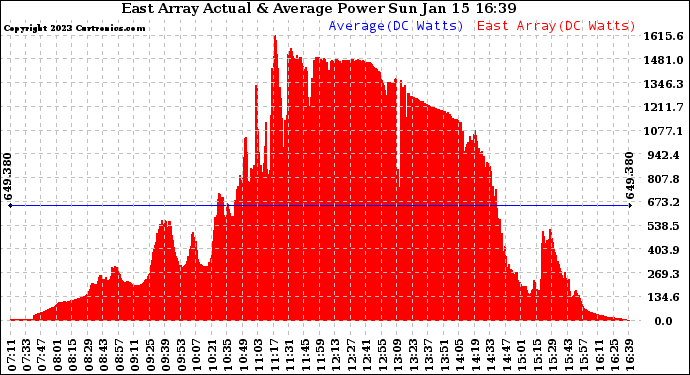 Solar PV/Inverter Performance East Array Actual & Average Power Output