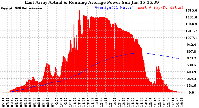 Solar PV/Inverter Performance East Array Actual & Running Average Power Output