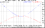 Solar PV/Inverter Performance Sun Altitude Angle & Sun Incidence Angle on PV Panels