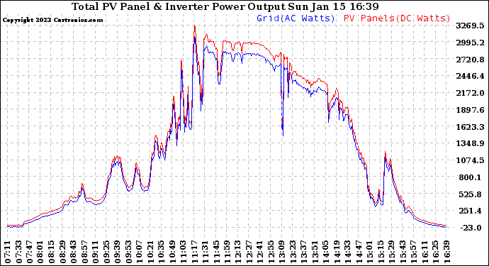 Solar PV/Inverter Performance PV Panel Power Output & Inverter Power Output