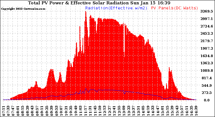 Solar PV/Inverter Performance Total PV Panel Power Output & Effective Solar Radiation