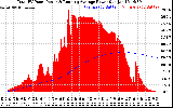 Solar PV/Inverter Performance Total PV Panel & Running Average Power Output