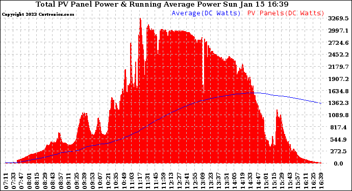 Solar PV/Inverter Performance Total PV Panel & Running Average Power Output