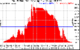 Solar PV/Inverter Performance Total PV Panel Power Output