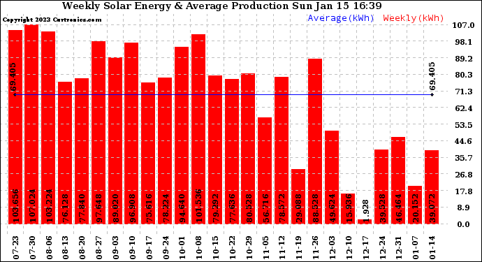 Solar PV/Inverter Performance Weekly Solar Energy Production