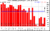 Milwaukee Solar Powered Home WeeklyProductionValue