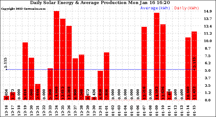 Solar PV/Inverter Performance Daily Solar Energy Production