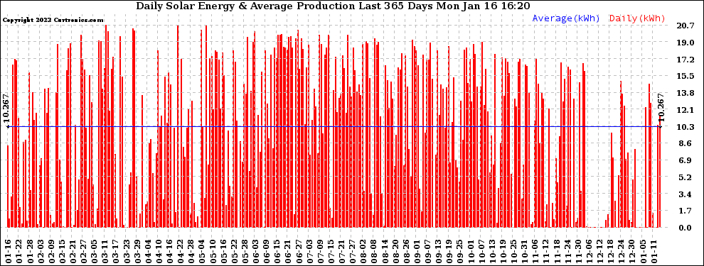 Solar PV/Inverter Performance Daily Solar Energy Production Last 365 Days