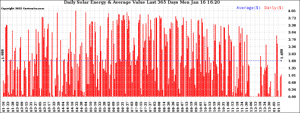 Solar PV/Inverter Performance Daily Solar Energy Production Value Last 365 Days