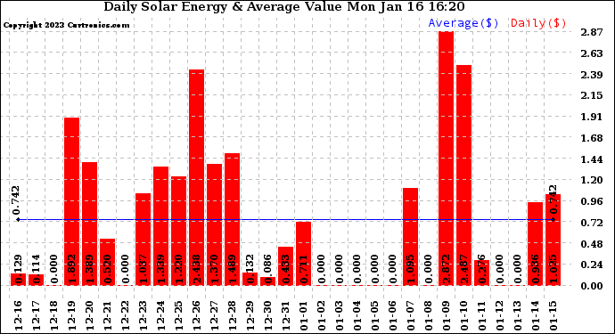 Solar PV/Inverter Performance Daily Solar Energy Production Value