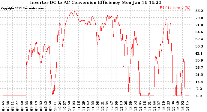 Solar PV/Inverter Performance Inverter DC to AC Conversion Efficiency