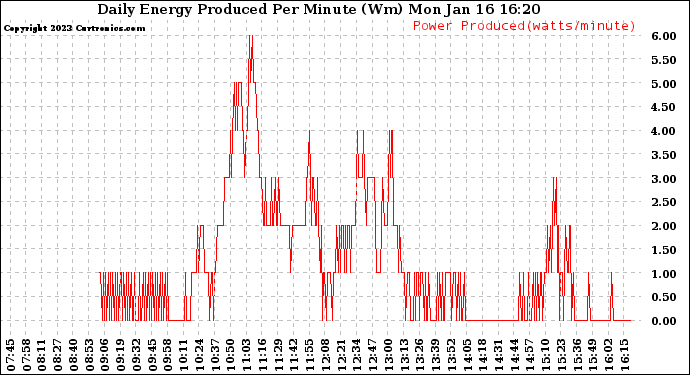 Solar PV/Inverter Performance Daily Energy Production Per Minute