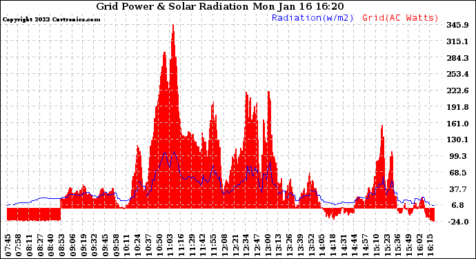 Solar PV/Inverter Performance Grid Power & Solar Radiation