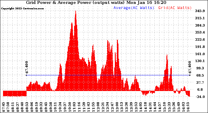 Solar PV/Inverter Performance Inverter Power Output