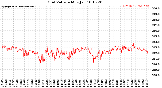 Solar PV/Inverter Performance Grid Voltage