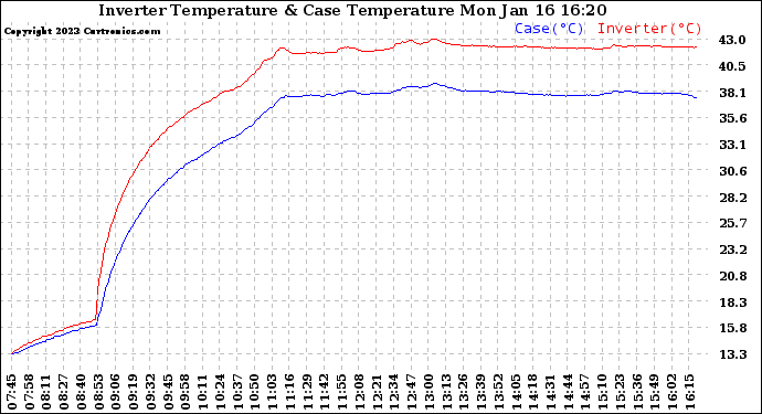 Solar PV/Inverter Performance Inverter Operating Temperature