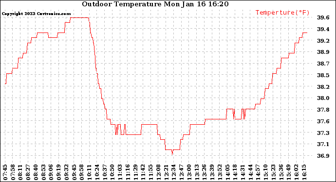 Solar PV/Inverter Performance Outdoor Temperature