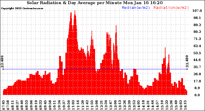 Solar PV/Inverter Performance Solar Radiation & Day Average per Minute