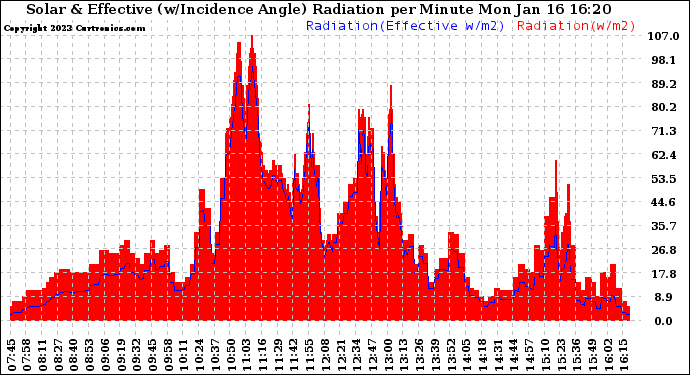 Solar PV/Inverter Performance Solar Radiation & Effective Solar Radiation per Minute