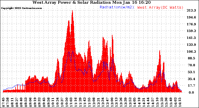 Solar PV/Inverter Performance West Array Power Output & Solar Radiation