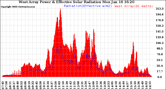 Solar PV/Inverter Performance West Array Power Output & Effective Solar Radiation