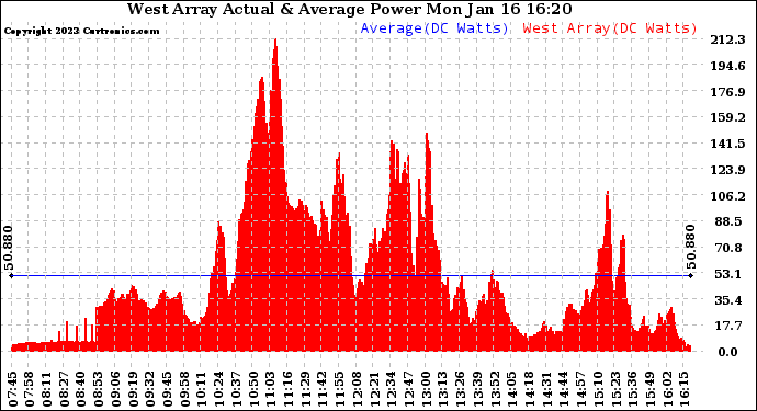 Solar PV/Inverter Performance West Array Actual & Average Power Output