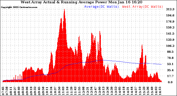 Solar PV/Inverter Performance West Array Actual & Running Average Power Output