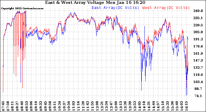 Solar PV/Inverter Performance Photovoltaic Panel Voltage Output