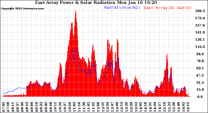 Solar PV/Inverter Performance East Array Power Output & Solar Radiation