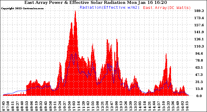 Solar PV/Inverter Performance East Array Power Output & Effective Solar Radiation