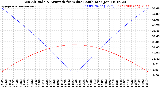 Solar PV/Inverter Performance Sun Altitude Angle & Azimuth Angle