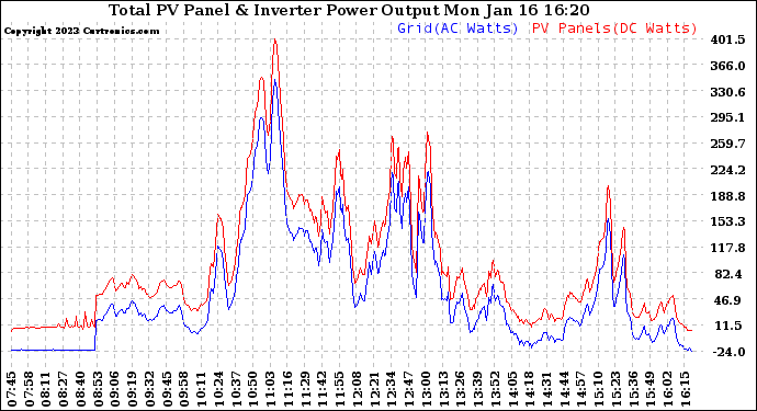 Solar PV/Inverter Performance PV Panel Power Output & Inverter Power Output