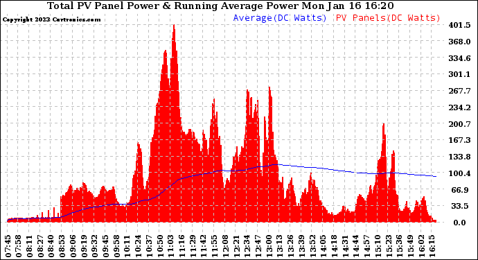 Solar PV/Inverter Performance Total PV Panel & Running Average Power Output