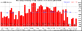 Milwaukee Solar Powered Home WeeklyProduction52ValueRunningAvg