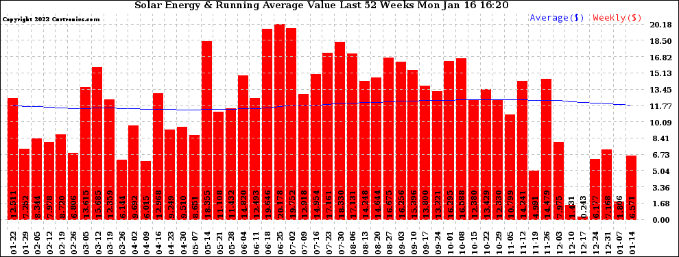 Solar PV/Inverter Performance Weekly Solar Energy Production Value Running Average Last 52 Weeks