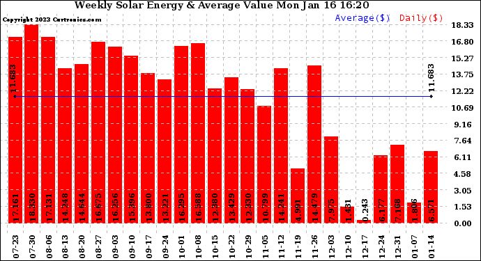 Solar PV/Inverter Performance Weekly Solar Energy Production Value